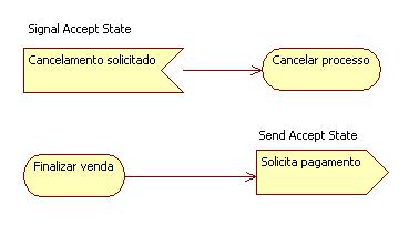 Exemplo de eventos