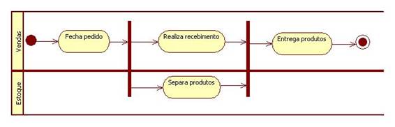 Exemplo de Swimlanes